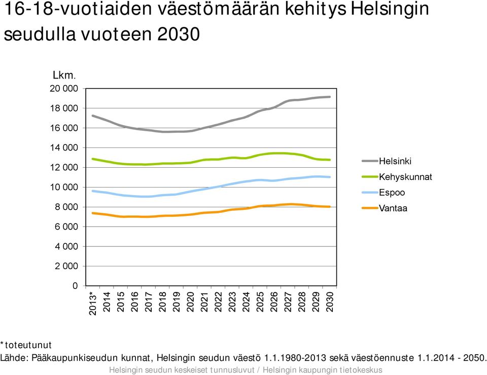 *toteutunut Lähde: Pääkaupunkiseudun kunnat,