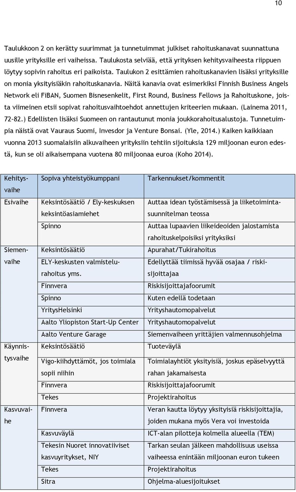 Näitä kanavia ovat esimerkiksi Finnish Business Angels Network eli FiBAN, Suomen Bisnesenkelit, First Round, Business Fellows ja Rahoituskone, joista viimeinen etsii sopivat rahoitusvaihtoehdot