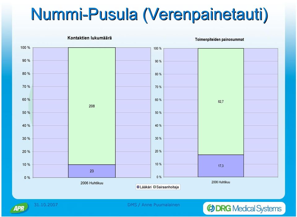 % 6 % 28 6 % 82,7 5 % 5 % 4 % 4 % 3 % 3 % 2 % 2 % 1 % %