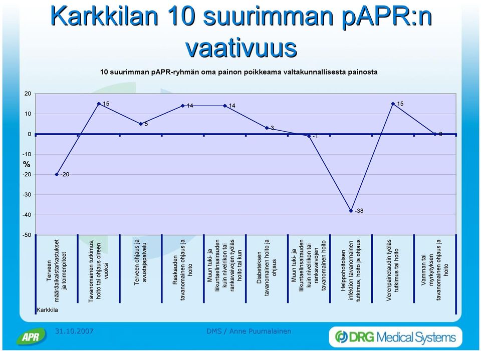 ja liikuntaelinsairauden kuin nivelrikon tai rankavaivojen työläs hoito tai kun Diabeteksen tavanomainen hoito ja ohjaus Muun tuki- ja liikuntaelinsairauden kuin nivelrikon tai