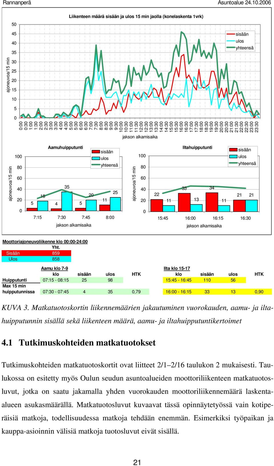 15:3 16: 16:3 17: 17:3 18: 18:3 19: 19:3 2: 2:3 21: 21:3 22: 22:3 23: 23:3 1 8 6 4 2 Aamuhuipputunti 35 18 5 4 5 2 25 11 1 8 6 4 2 22 Iltahuipputunti 33 34 11 13 11 21 21 7:15 7:3 7:45 8: 15:45 16: