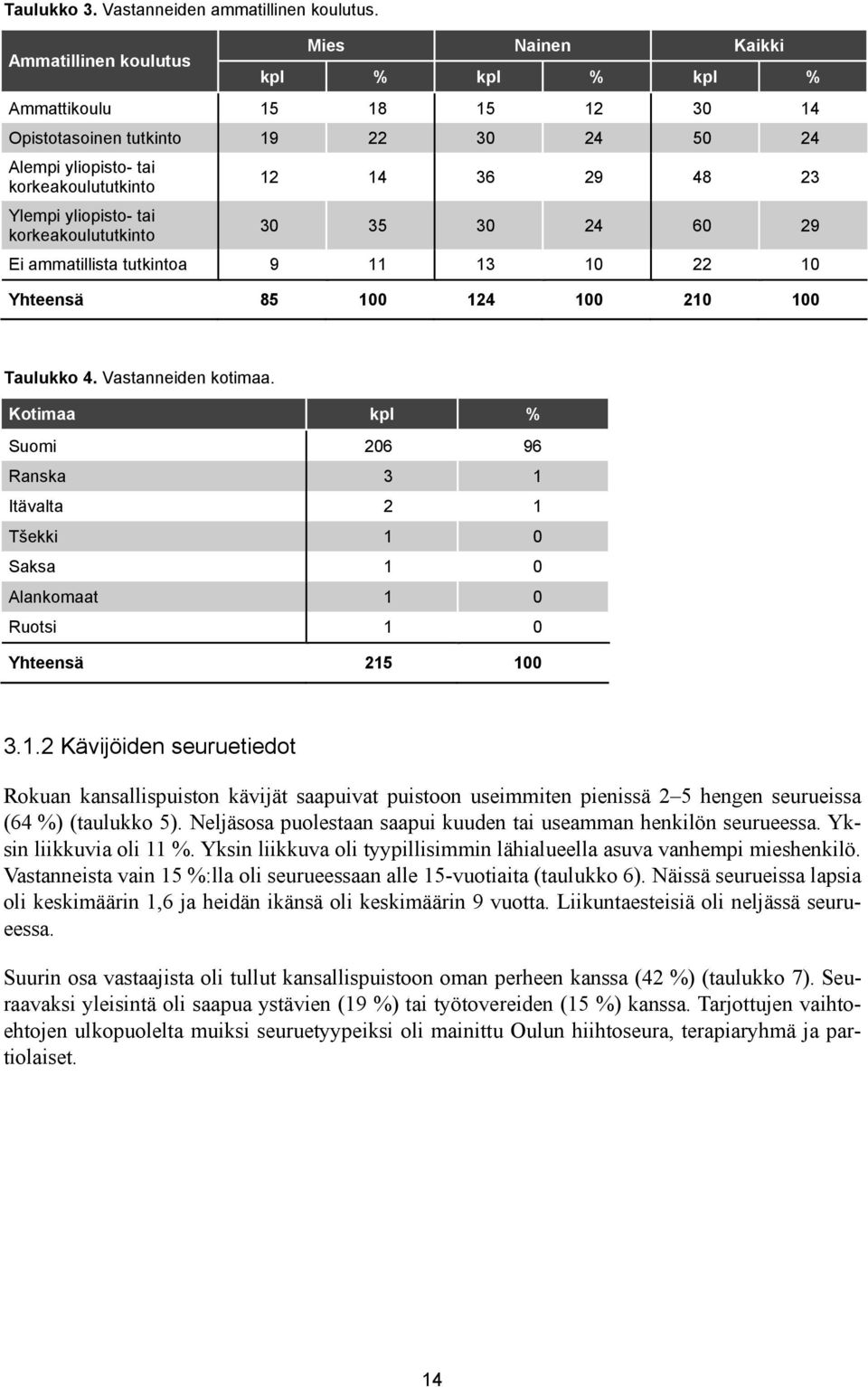 korkeakoulututkinto 12 14 36 29 48 23 30 35 30 24 60 29 Ei ammatillista tutkintoa 9 11 13 10 22 10 Yhteensä 85 100 124 100 210 100 Taulukko 4. Vastanneiden kotimaa.