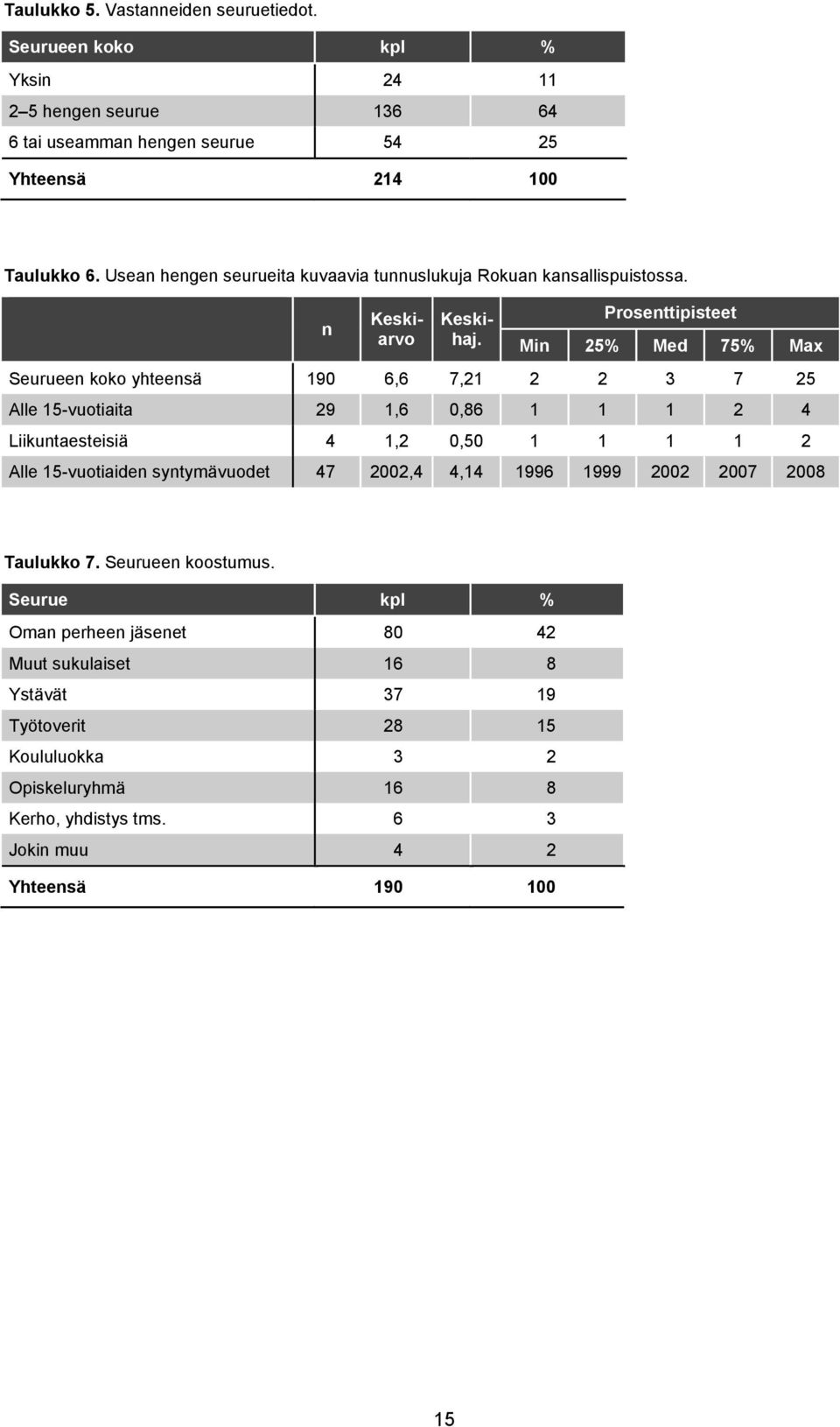 Prosenttipisteet Min 25% Med 75% Max Seurueen koko yhteensä 190 6,6 7,21 2 2 3 7 25 Alle 15-vuotiaita 29 1,6 0,86 1 1 1 2 4 Liikuntaesteisiä 4 1,2 0,50 1 1 1 1 2 Alle