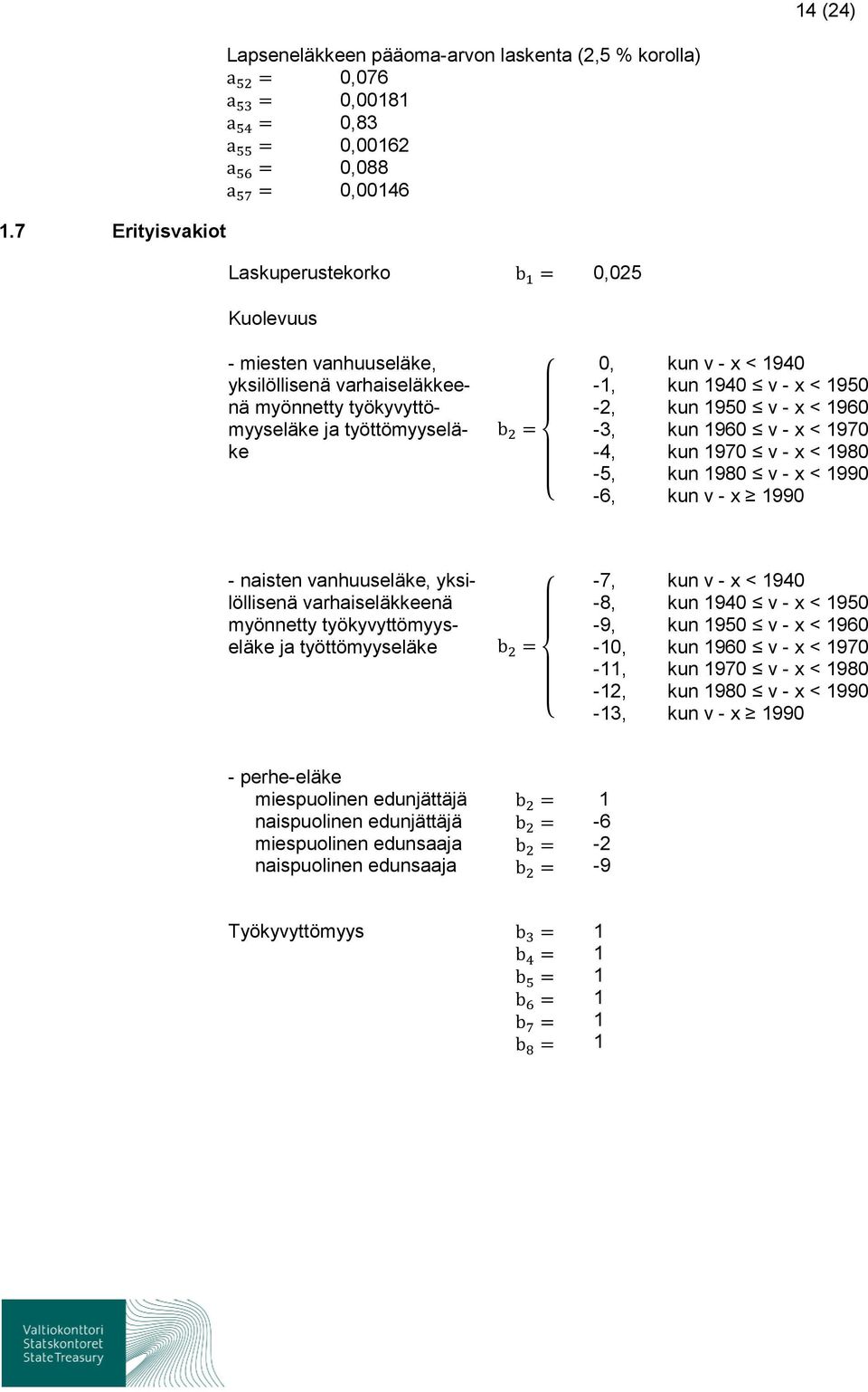 varhaiseläkkeenä myönnetty työkyvyttömyyseläke ja työttömyyseläke \ œ š 0, -1, -2, -3, -4, -5, -6, kun v - x < 1940 kun 1940 G v - x < 1950 kun 1950 G v - x < 1960 kun 1960 G v - x < 1970 kun 1970 G