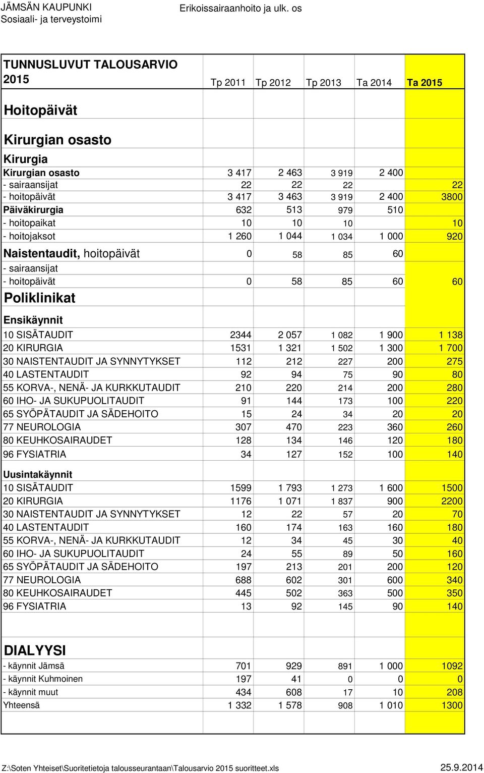 513 979 510 - hoitopaikat 10 10 10 10 - hoitojaksot 1 260 1 044 1 034 1 000 920 Naistentaudit, hoitopäivät 0 58 85 60 - sairaansijat - hoitopäivät 0 58 85 60 60 Poliklinikat Ensikäynnit 10 SISÄTAUDIT