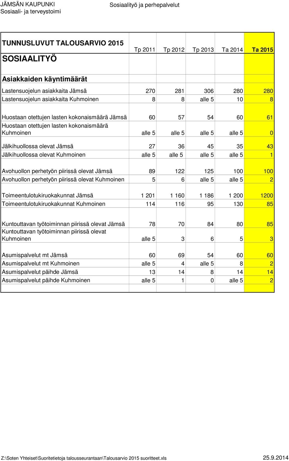 alle 5 alle 5 alle 5 1 Avohuollon perhetyön piirissä olevat Jämsä 89 122 125 100 100 Avohuollon perhetyön piirissä olevat Kuhmoinen 5 6 alle 5 alle 5 2 Toimeentulotukiruokakunnat Jämsä 1 201 1 160 1