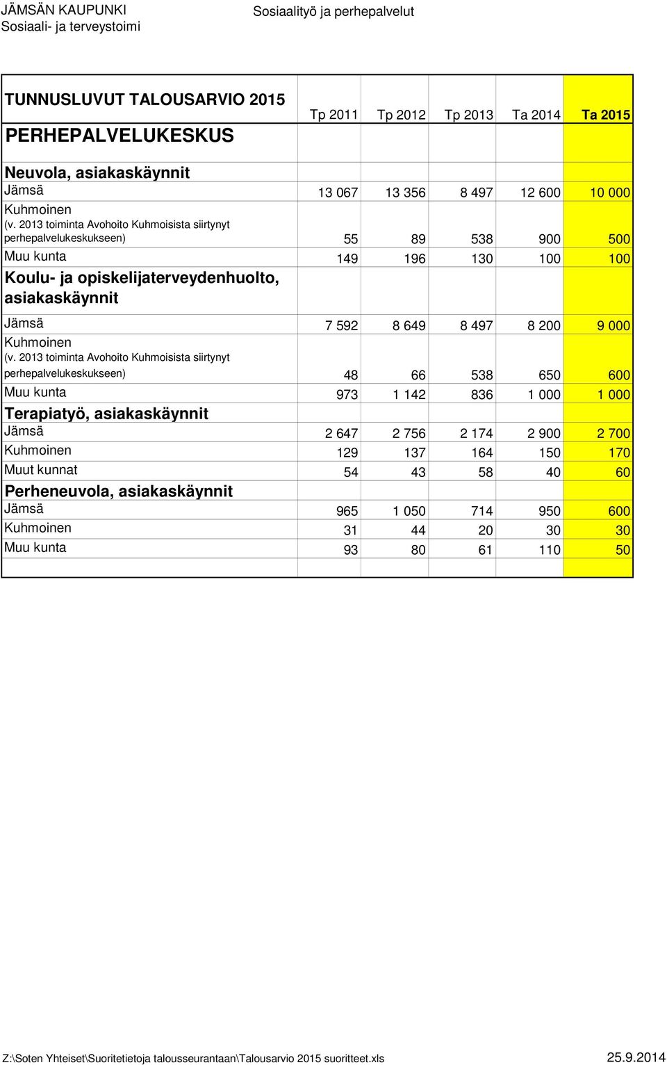 Jämsä 7 592 8 649 8 497 8 200 9 000 Kuhmoinen (v.