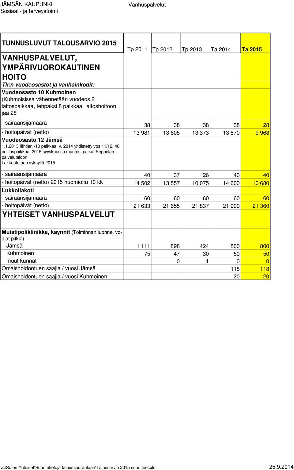 2014 yhdistetty vos 11/12, 40 potilaspaikkaa, 2015 syyskuussa muutos: paikat Seppolan palvelutaloon Lakkautetaan syksyllä 2015 - sairaansijamäärä 40 37 26 40 40 - hoitopäivät (netto) 2015 huomioitu