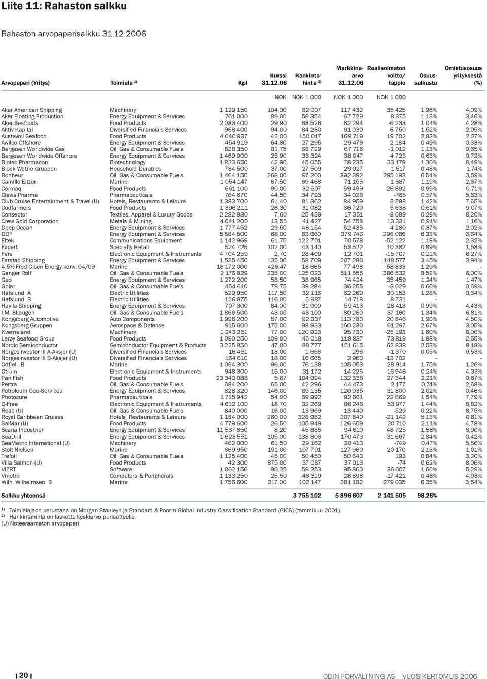 1,13% 3,46% Aker Seafoods Food Products 2 3 4 29,9 6 526 62 294-6 233 1,4% 4,2% Aktiv Kapital Diversifi ed Financials Services 96 4 94, 4 2 91 3 6 75 1,52% 2,5% Austevoll Seafood Food Products 4 4