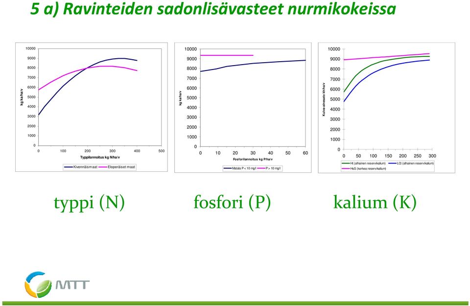 3 4 5 6 Fosforilannoitus kg P/ha/v Matala P < 1 mg/l P > 1 mg/l 2 1 5 1 15 2 25 3 Ht (alhainen reservikalium)