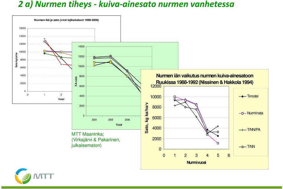 vaikutus nurmen kuiva-ainesatoon Retu (ruokonata) Ruukissa Tammisto II (tt) 1988-19921992 (Nissinen & Hakkola 1994) 12 Grindstad (tt) 1