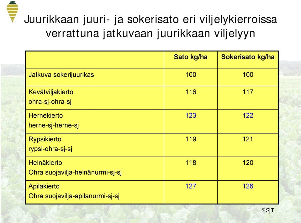 ohra-sj-ohra-sj Hernekierto herne-sj-herne-sj Rypsikierto rypsi-ohra-sj-sj Heinäkierto Ohra