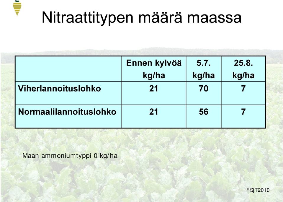 kg/ha kg/ha kg/ha Viherlannoituslohko 21