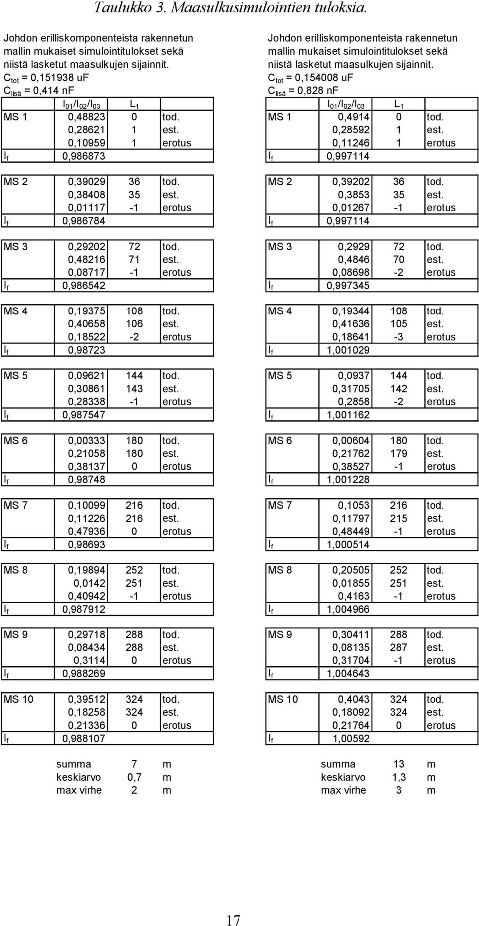 niistä lasketut maasulkujen sijainnit. C tot = 0,151938 uf C tot = 0,154008 uf C lisä = 0,414 nf C lisä = 0,88 nf I 01 /I 0 /I 03 L 1 I 01 /I 0 /I 03 L 1 MS 1 0,4883 0 tod. MS 1 0,4914 0 tod.