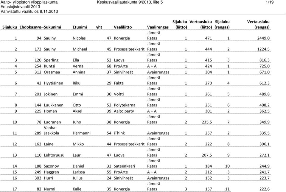 Sinivihreät Avainrengas 1 304 1 671,0 6 42 Hyytiäinen Riku 29 Fakta Ratas 1 270 4 612,3 7 201 Jokinen Emmi 30 Voltti Ratas 1 261 5 489,8 8 144 Luukkanen Otto 52 Polytekarna Ratas 1 251 6 408,2 9 225