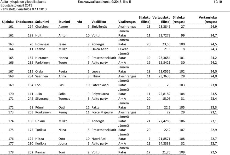Hietanen Henna 9 Prosessiteekkarit Ratas 19 23,3684 101 24,2 166 235 Parkkinen Tuure 5 Aalto party A + A 19 15,8421 30 24,2 167 115 Ojala Reeta 6 Luova Ratas 18 23,0556 102 24,0 168 284 Saarinen Anna