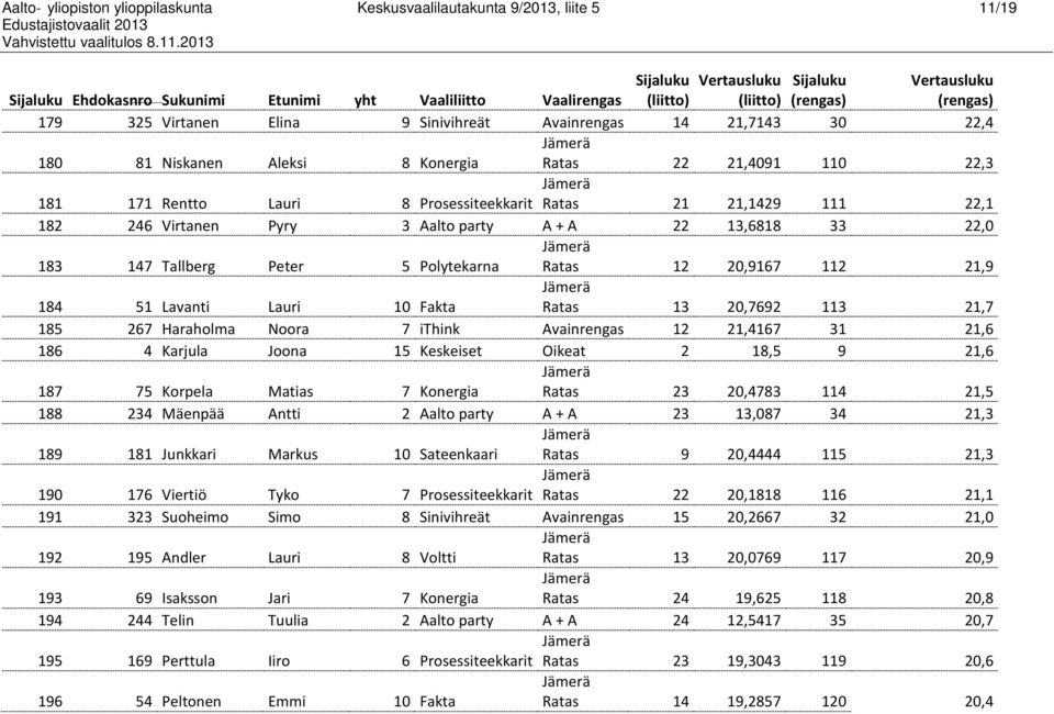 33 22,0 183 147 Tallberg Peter 5 Polytekarna Ratas 12 20,9167 112 21,9 184 51 Lavanti Lauri 10 Fakta Ratas 13 20,7692 113 21,7 185 267 Haraholma Noora 7 ithink Avainrengas 12 21,4167 31 21,6 186 4