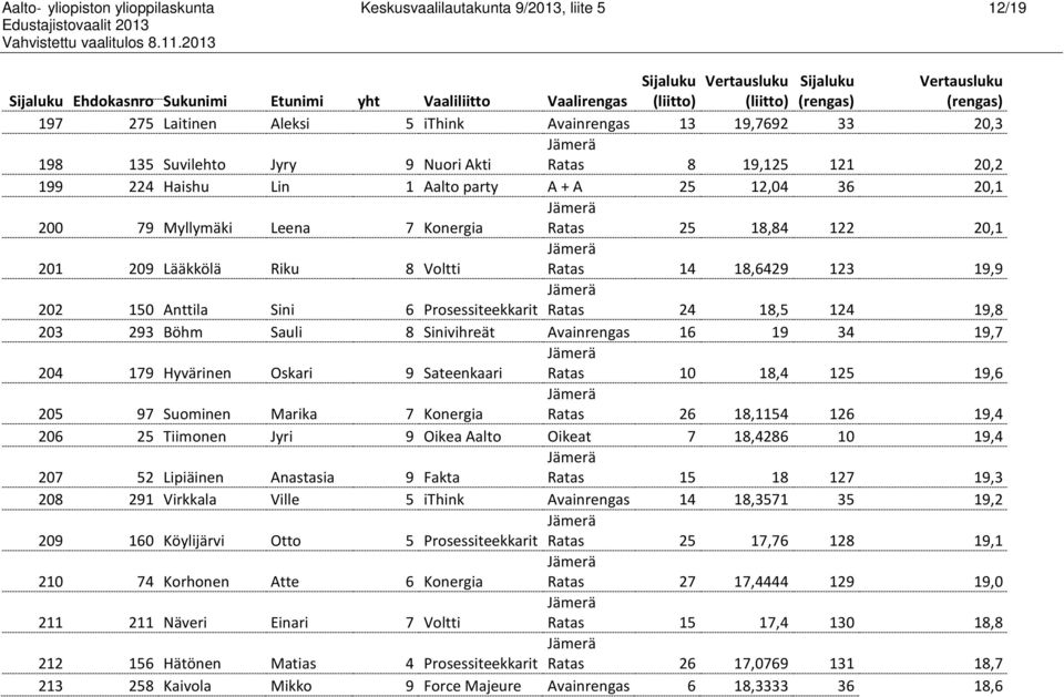 Lääkkölä Riku 8 Voltti Ratas 14 18,6429 123 19,9 202 150 Anttila Sini 6 Prosessiteekkarit Ratas 24 18,5 124 19,8 203 293 Böhm Sauli 8 Sinivihreät Avainrengas 16 19 34 19,7 204 179 Hyvärinen Oskari 9