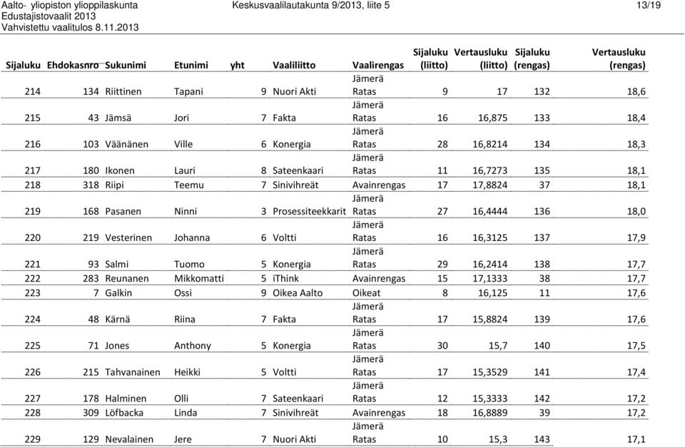 Teemu 7 Sinivihreät Avainrengas 17 17,8824 37 18,1 219 168 Pasanen Ninni 3 Prosessiteekkarit Ratas 27 16,4444 136 18,0 220 219 Vesterinen Johanna 6 Voltti Ratas 16 16,3125 137 17,9 221 93 Salmi Tuomo