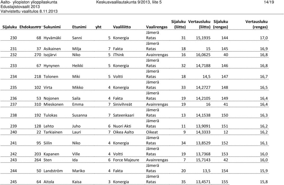 Tolonen Miki 5 Voltti Ratas 18 14,5 147 16,7 235 102 Virta Mikko 4 Konergia Ratas 33 14,2727 148 16,5 236 53 Nojonen Saila 4 Fakta Ratas 19 14,2105 149 16,4 237 310 Mieskonen Emma 7 Sinivihreät
