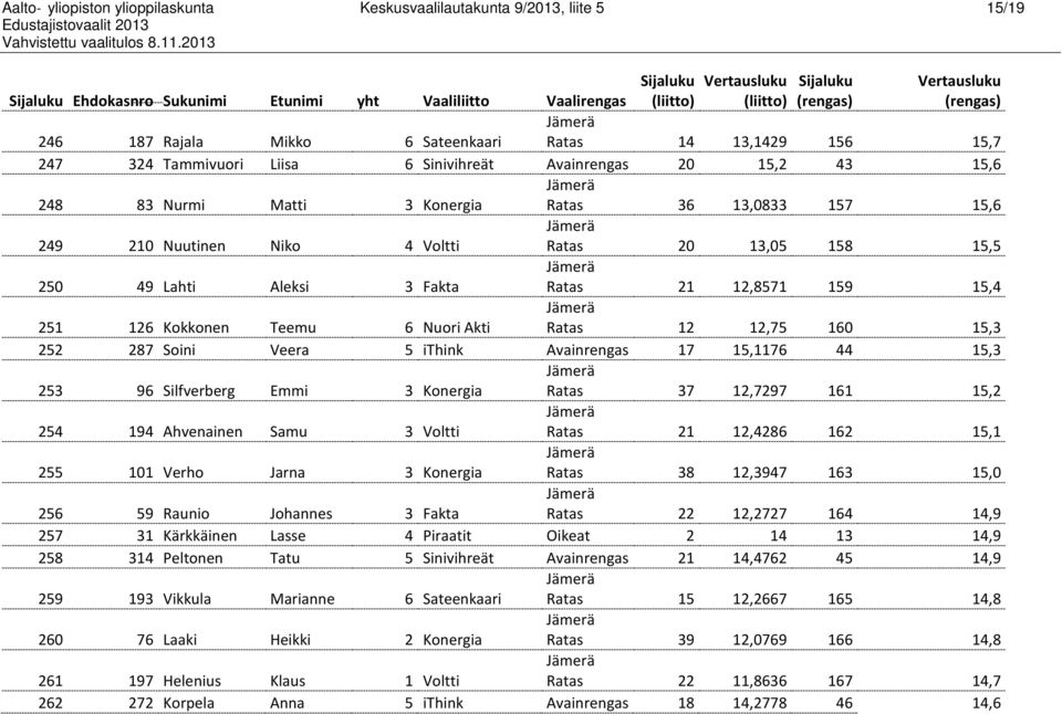 49 Lahti Aleksi 3 Fakta Ratas 21 12,8571 159 15,4 251 126 Kokkonen Teemu 6 Nuori Akti Ratas 12 12,75 160 15,3 252 287 Soini Veera 5 ithink Avainrengas 17 15,1176 44 15,3 253 96 Silfverberg Emmi 3
