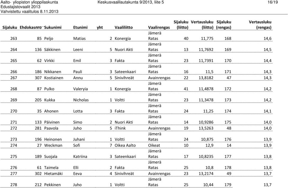 Kostiainen Annu 5 Sinivihreät Avainrengas 22 13,8182 47 14,3 268 87 Pulko Valeryia 1 Konergia Ratas 41 11,4878 172 14,2 269 205 Kukka Nicholas 1 Voltti Ratas 23 11,3478 173 14,2 270 35 Ahonen Lotta 3