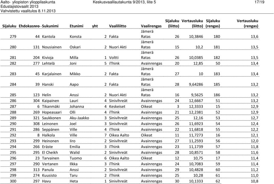 Karjalainen Mikko 2 Fakta Ratas 27 10 183 13,4 284 39 Hanski Aapo 2 Fakta Ratas 28 9,64286 185 13,2 285 123 Helin Anssi 2 Nuori Akti Ratas 16 9,5625 186 13,2 286 304 Kaipainen Lauri 4 Sinivihreät