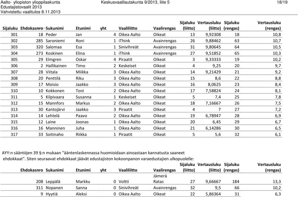 305 29 Elmgren Oskar 4 Piraatit Oikeat 3 9,33333 19 10,2 306 2 Hallikainen Timo 2 Keskeiset Oikeat 4 9,25 20 9,7 307 28 Viitala Miikka 3 Oikea Aalto Oikeat 14 9,21429 21 9,2 308 20 Penttilä Riku 3