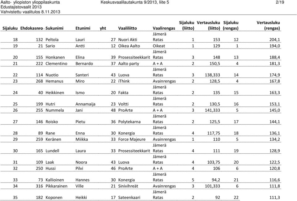 Nuotio Santeri 43 Luova Ratas 3 138,333 14 174,9 23 268 Hemanus Miro 22 ithink Avainrengas 2 128,5 4 167,8 24 40 Heikkinen Ismo 20 Fakta Ratas 2 135 15 163,3 25 199 Hutri Annamaija 23 Voltti Ratas 2