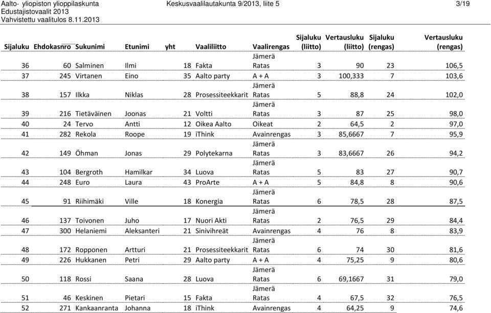 Oikea Aalto Oikeat 2 64,5 2 97,0 41 282 Rekola Roope 19 ithink Avainrengas 3 85,6667 7 95,9 42 149 Öhman Jonas 29 Polytekarna Ratas 3 83,6667 26 94,2 43 104 Bergroth Hamilkar 34 Luova Ratas 5 83 27
