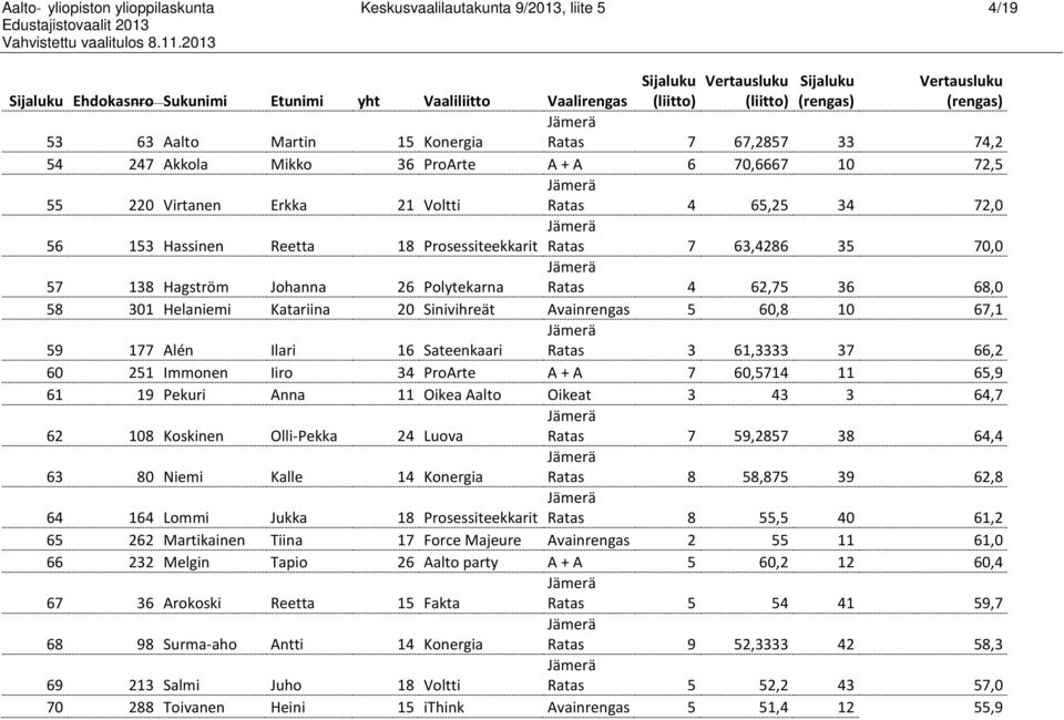 Johanna 26 Polytekarna Ratas 4 62,75 36 68,0 58 301 Helaniemi Katariina 20 Sinivihreät Avainrengas 5 60,8 10 67,1 59 177 Alén Ilari 16 Sateenkaari Ratas 3 61,3333 37 66,2 60 251 Immonen Iiro 34