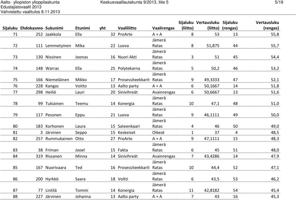 Prosessiteekkarit Ratas 9 49,3333 47 52,1 76 228 Kangas Voitto 13 Aalto party A + A 6 50,1667 14 51,8 77 298 Heiliö Lauri 20 Sinivihreät Avainrengas 6 50,6667 13 51,6 78 99 Tukiainen Teemu 14