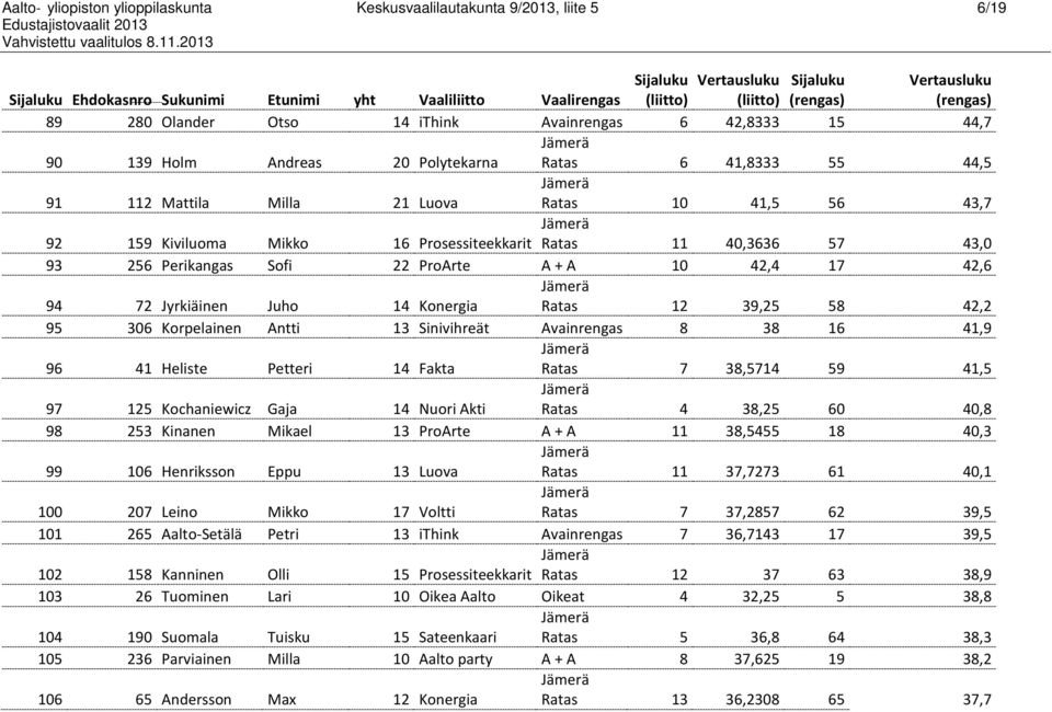 256 Perikangas Sofi 22 ProArte A + A 10 42,4 17 42,6 94 72 Jyrkiäinen Juho 14 Konergia Ratas 12 39,25 58 42,2 95 306 Korpelainen Antti 13 Sinivihreät Avainrengas 8 38 16 41,9 96 41 Heliste Petteri 14
