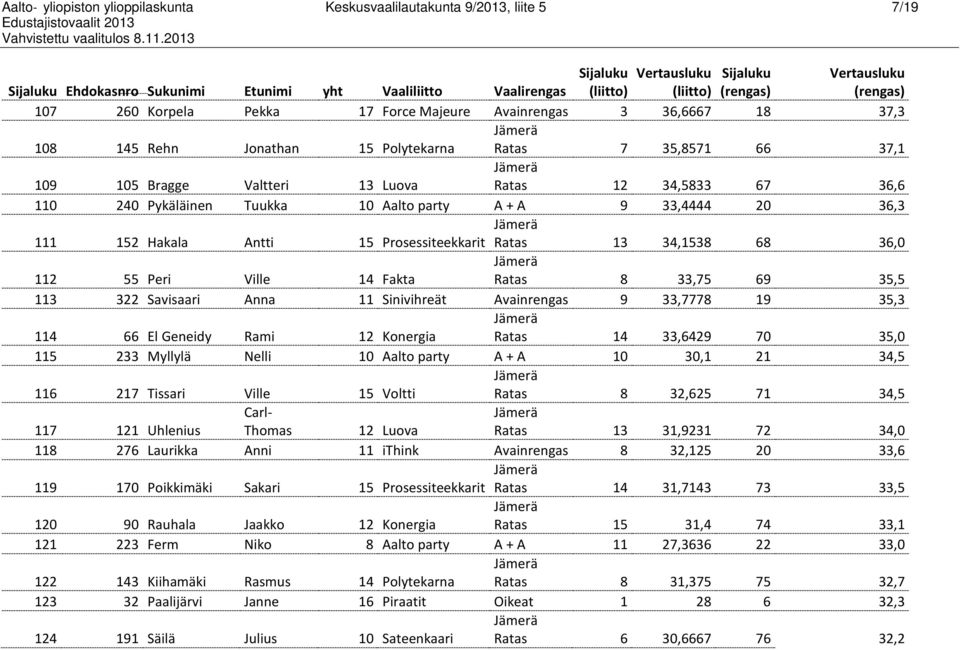 33,4444 20 36,3 111 152 Hakala Antti 15 Prosessiteekkarit Ratas 13 34,1538 68 36,0 112 55 Peri Ville 14 Fakta Ratas 8 33,75 69 35,5 113 322 Savisaari Anna 11 Sinivihreät Avainrengas 9 33,7778 19 35,3