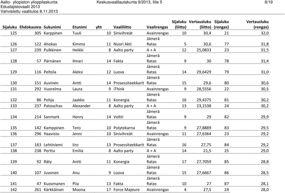 129 116 Peltola Aleksi 12 Luova Ratas 14 29,6429 79 31,0 130 151 Auvinen Antti 14 Prosessiteekkarit Ratas 15 29,6 80 30,6 131 292 Vuorelma Laura 9 ithink Avainrengas 9 28,5556 22 30,5 132 86 Pohja