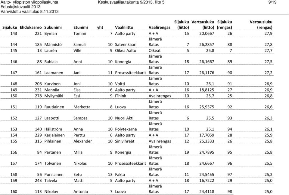 Laamanen Jani 11 Prosessiteekkarit Ratas 17 26,1176 90 27,2 148 206 Kurvinen Joni 10 Voltti Ratas 10 26,1 91 26,9 149 231 Mannila Elsa 6 Aalto party A + A 16 18,8125 27 26,9 150 278 Myllymäki Essi 9