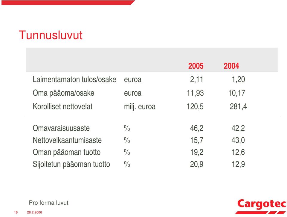 euroa 120,5 281,4 Omavaraisuusaste % 46,2 42,2 Nettovelkaantumisaste