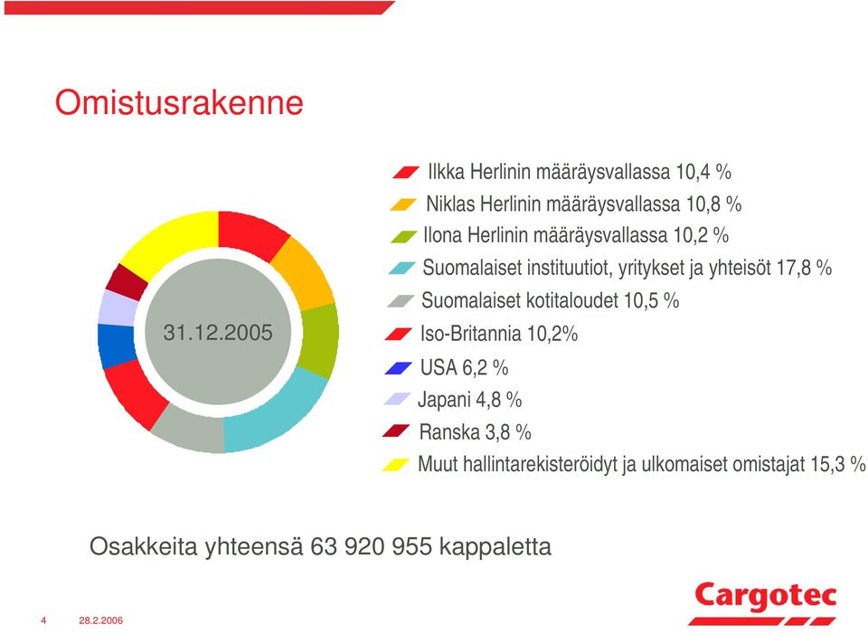 Herlinin määräysvallassa 10,2 % Suomalaiset instituutiot, yritykset ja yhteisöt 17,8 %