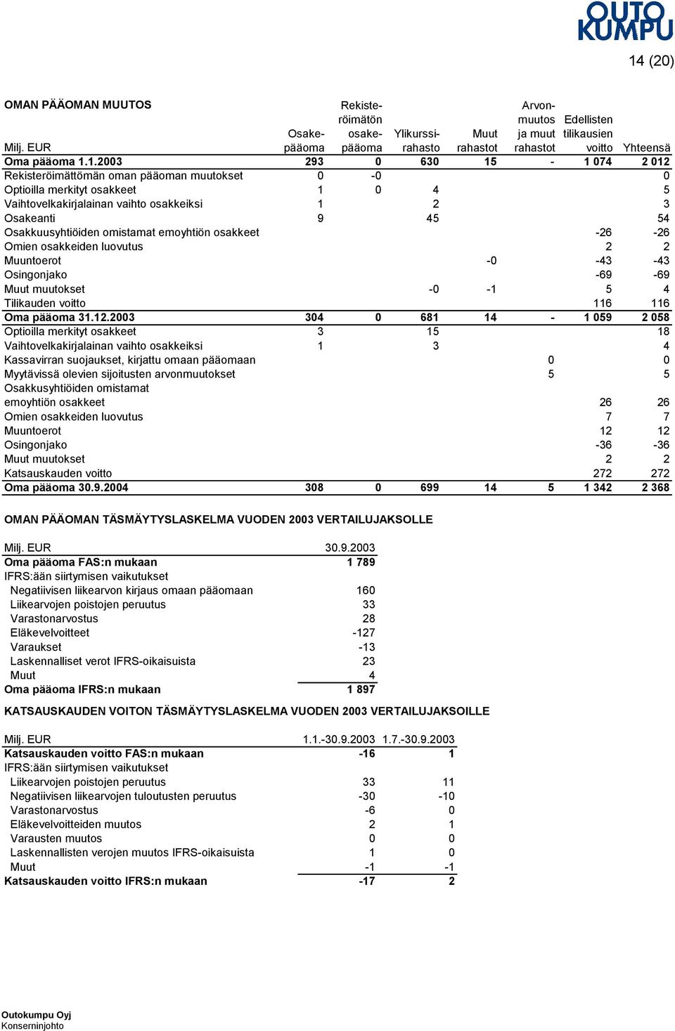 Osakkuusyhtiöiden omistamat emoyhtiön osakkeet -26-26 Omien osakkeiden luovutus 2 2 Muuntoerot -0-43 -43 Osingonjako -69-69 Muut muutokset -0-1 5 4 Tilikauden voitto 116 116 Oma pääoma 31.12.