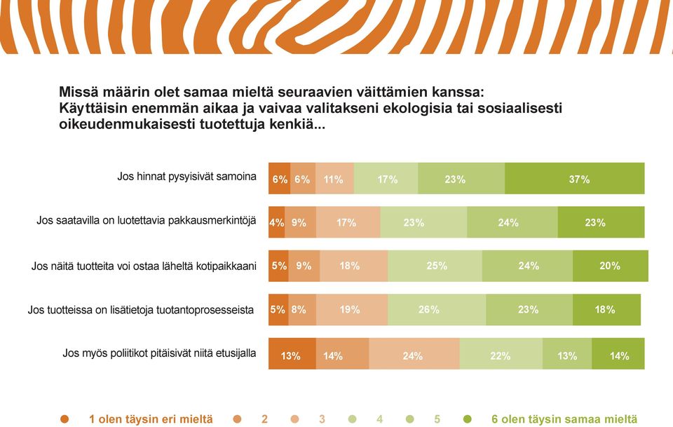 .. Jos hinnat pysyisivät samoina 6% 6% 11% 17% 23% 37% Jos saatavilla on luotettavia pakkausmerkintöjä 4% 9% 17% 23% 24% 23% Jos näitä tuotteita