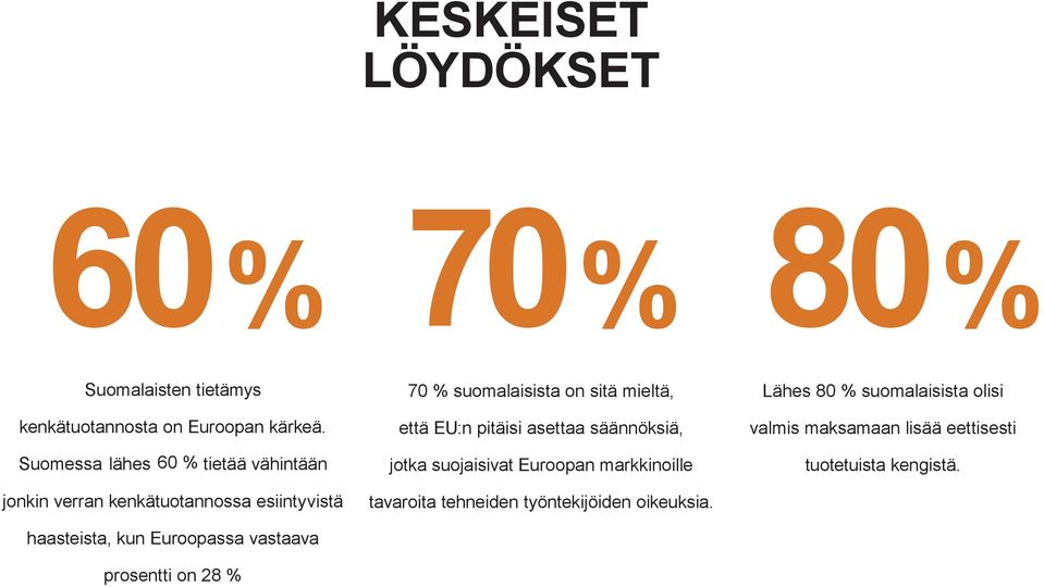 prosentti on 28 % 70 % suomalaisista on sitä mieltä, että EU:n pitäisi asettaa säännöksiä, jotka suojaisivat Euroopan