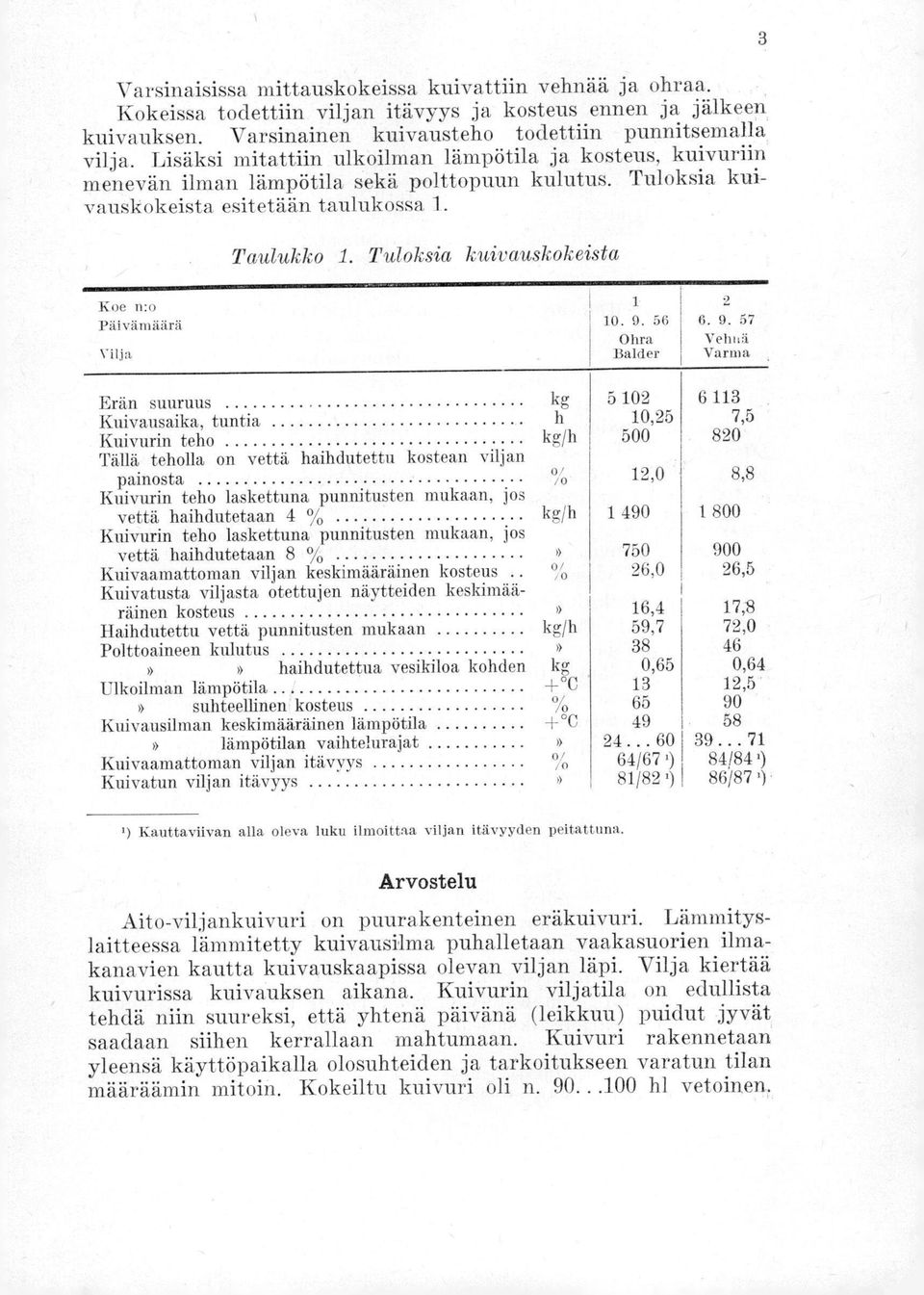 Tuloksia kuivauskokeista Koe n:o Päivämäärä Vilja Erän suuruus kg Kuivausaika, tuntia h Kuivurin teho kg/h Tällä teholla on vettä haihdutettu kostean viljan 0/ painosta /0 Kuivurin teho laskettuna