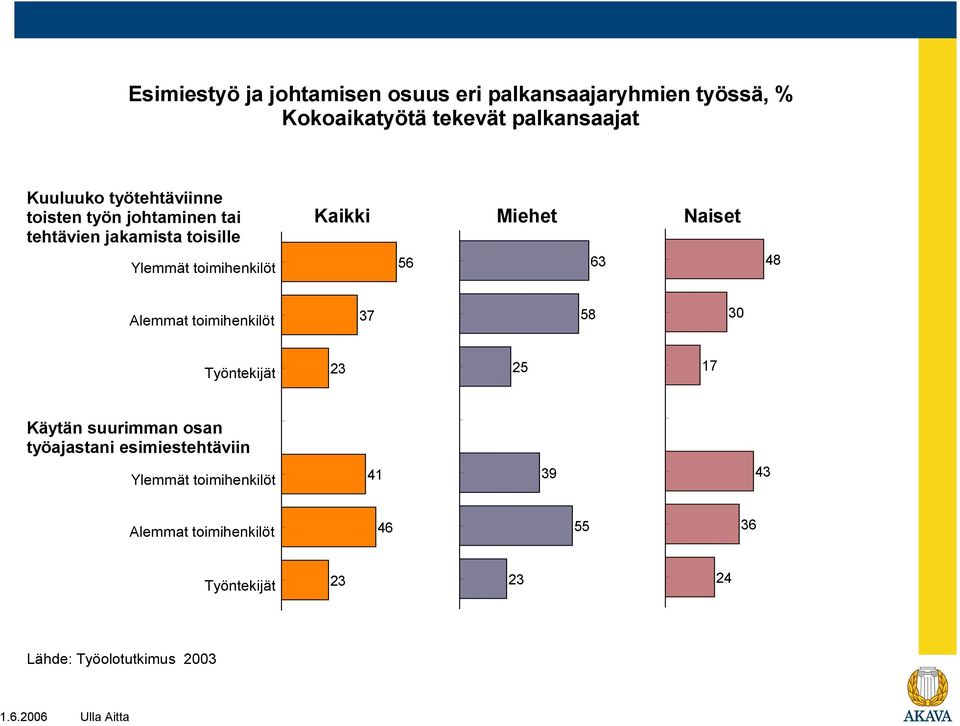 jakamista toisille 63 4 3 5 3 25 Käytän suurimman osan