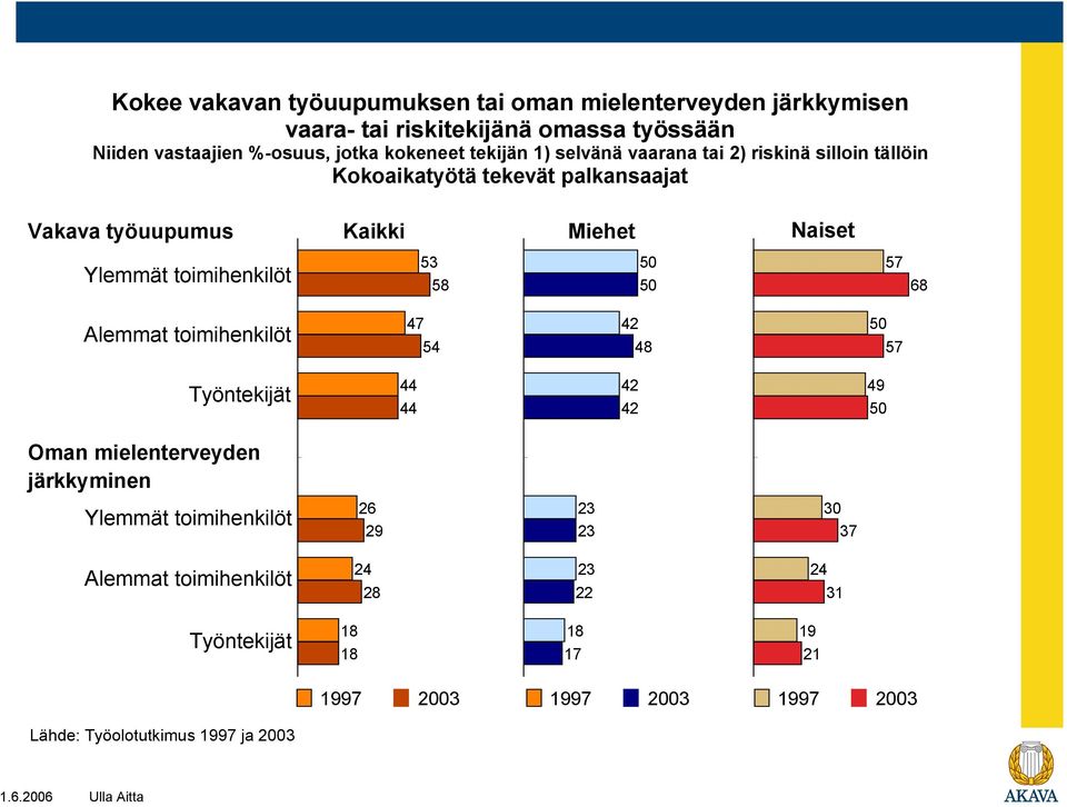 tällöin Vakava työuupumus Kaikki Miehet Naiset 53 5 5 5 6 4 54 42 4 5 44 44 42 42 49 5 Oman