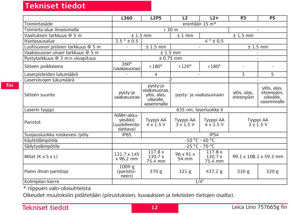 75 - äteen poikkeaa 360 (vaakasuoraa) <180 <120 <180 - - Laserpisteiden lukuäärä - 4-3 5 Laserviivojen lukuäärä 2 - äteen suunta Laserin tyyppi aristot Tekniset tiedot pysty-ja vaakasuoraa