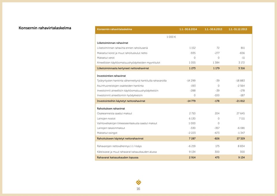 käyttöomaisuushyödykkeiden myyntitulot 1 055 1 384 3 172 Liiketoiminnasta kertyneet nettorahavirrat 1 273 1 179 3 316 Investointien rahavirrat Tytäryritysten hankinta vähennettynä hankituilla