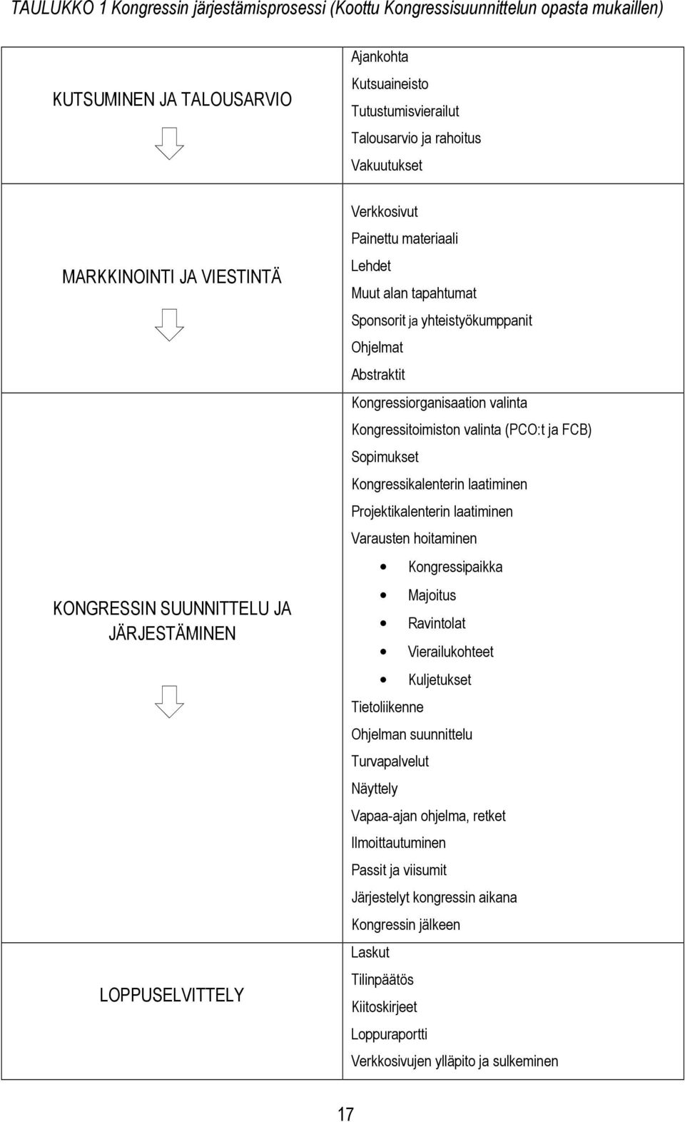 Kongressiorganisaation valinta Kongressitoimiston valinta (PCO:t ja FCB) Sopimukset Kongressikalenterin laatiminen Projektikalenterin laatiminen Varausten hoitaminen Kongressipaikka Majoitus