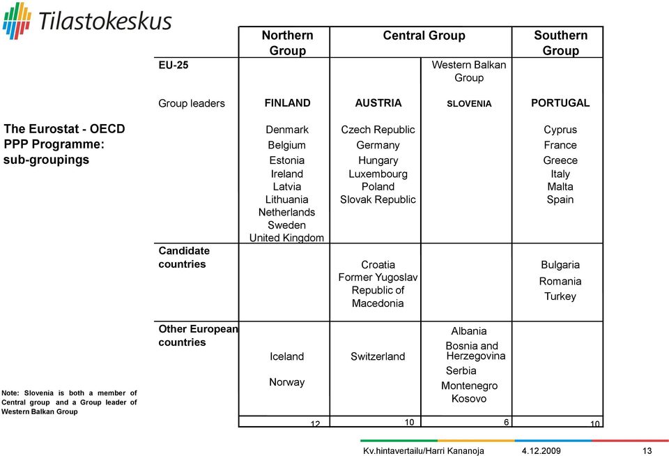 Netherlands Sweden United Kingdom Candidate countries Croatia Bulgaria Former Yugoslav Republic of Macedonia Romania Turkey Note: Slovenia is both a member of Central