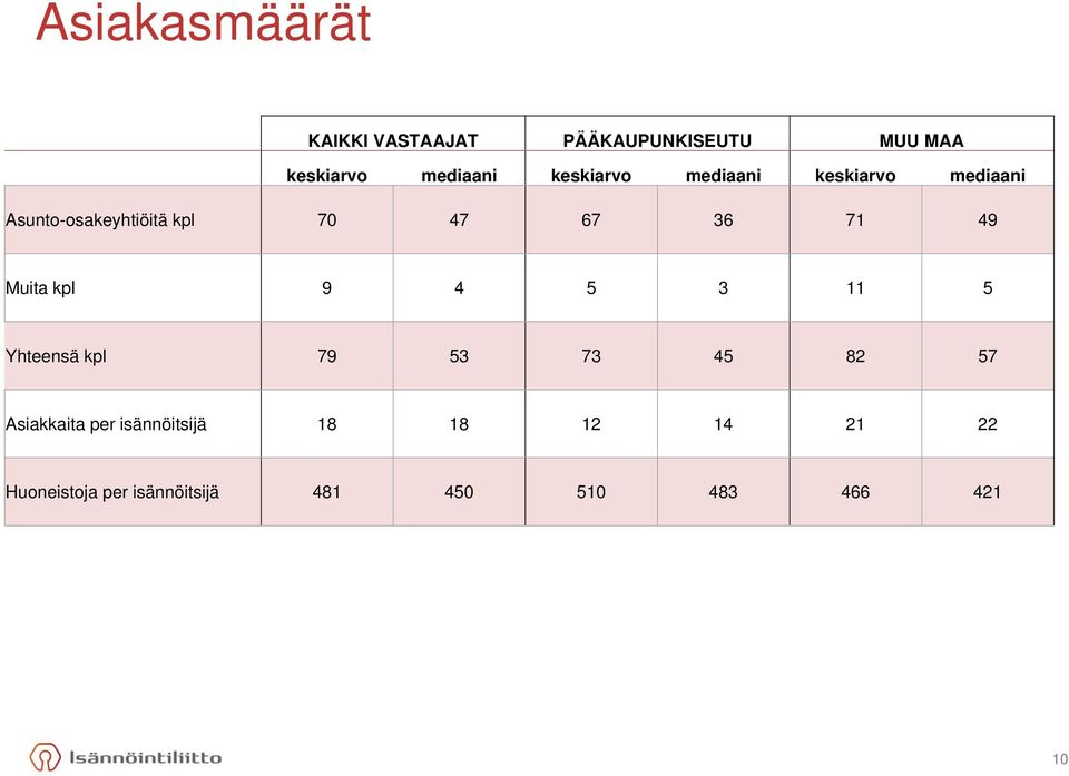 49 Muita kpl 9 4 5 3 11 5 Yhteensä kpl 79 53 73 45 82 57 Asiakkaita per