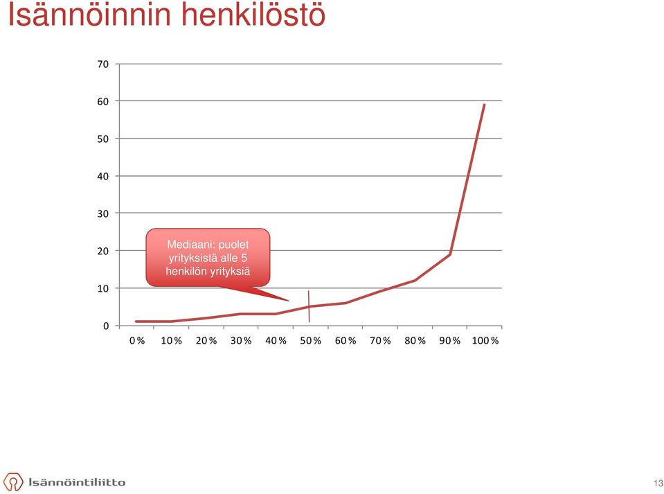 5 henkilön yrityksiä 0 0 % 10 % 20 % 30